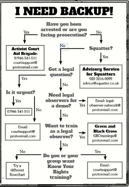 Have you been arrested or facing prosecution? Yes: Activist Court Aid Brigade 07946 541 511 courtsupport@protonmail.com No: Squatter? Yes: Advisory Service for Squatters 020 3216 0099 advice@squatter.co.uk No: Got a legal question? Yes: Is it urgent? Yes: 07946 541 5111 No: courtsupport@protonmail.com Need Legal Observers for a demo? Yes: Email legal-observer-network@protonmail.com No: Want to train as a Legal Observer? Yes: Green & Black Cross gbctrainings@protonmail.com No: Do you or your group want Know Your Rights training? Yes: Email courtsupport@protonmail.com No: Try a different flowchart